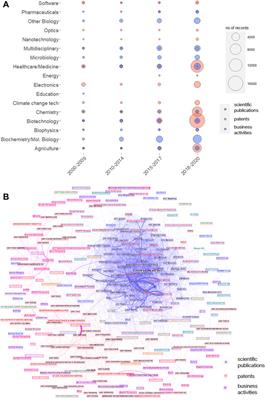 The Emergence of Genome Editing—Innovation Network Dynamics of Academic Publications, Patents, and Business Activities